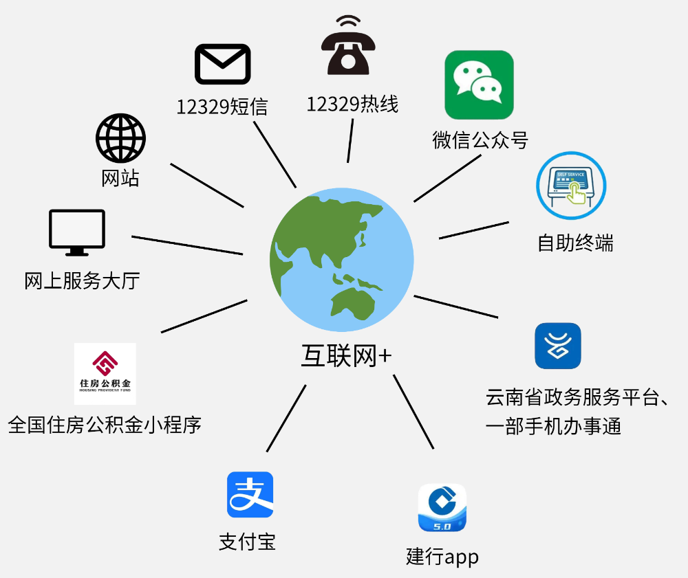 1665811220706036088.png 网上服务渠道.png