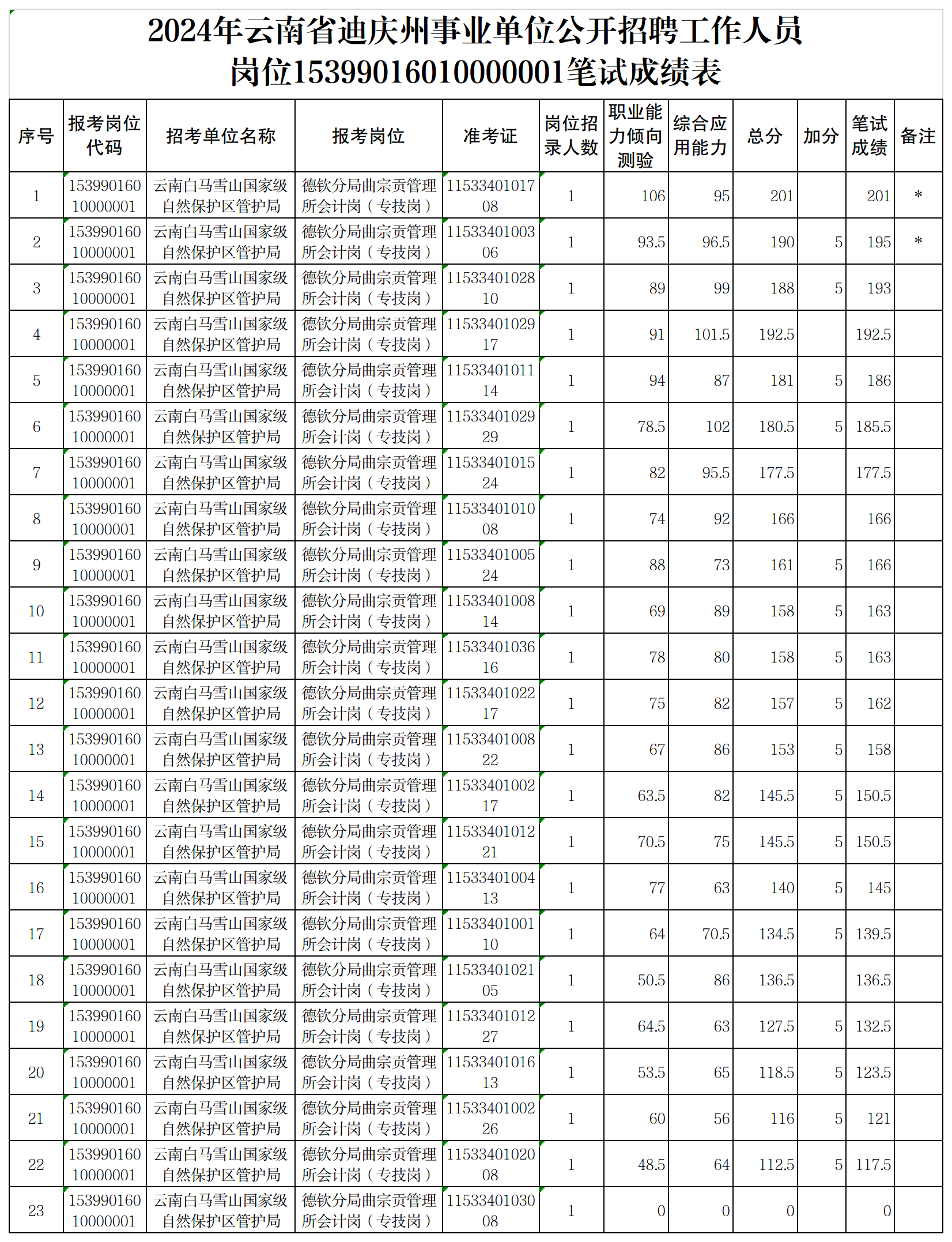 2024年迪慶州事業(yè)單位公開招聘崗位15399016010000001筆試成績(jī)表.png