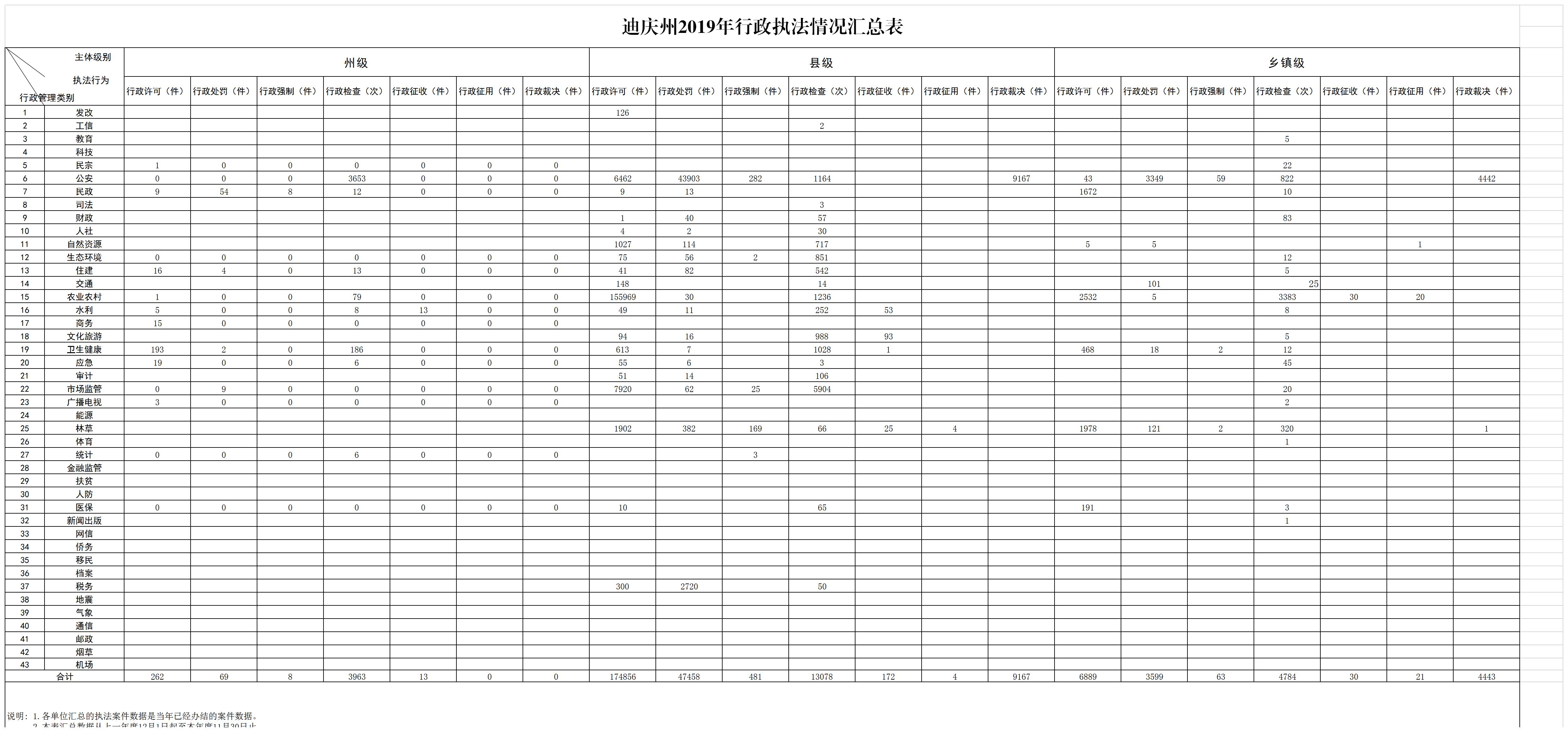 迪庆州2019年度行政执法和行政执法监督有关数据公示.jpg