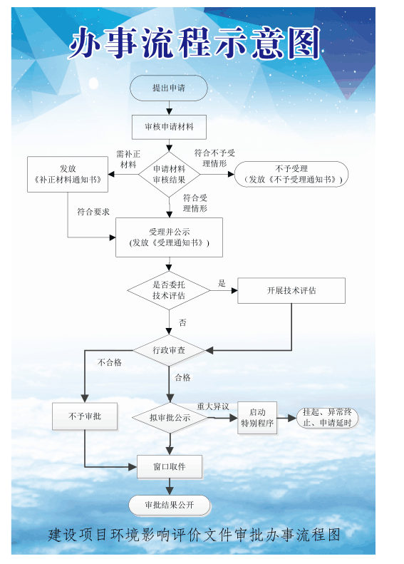环评审批办事流程图.png